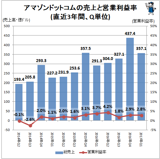 ↑ アマゾンドットコムの売上と営業利益率(直近3年間、Q単位)