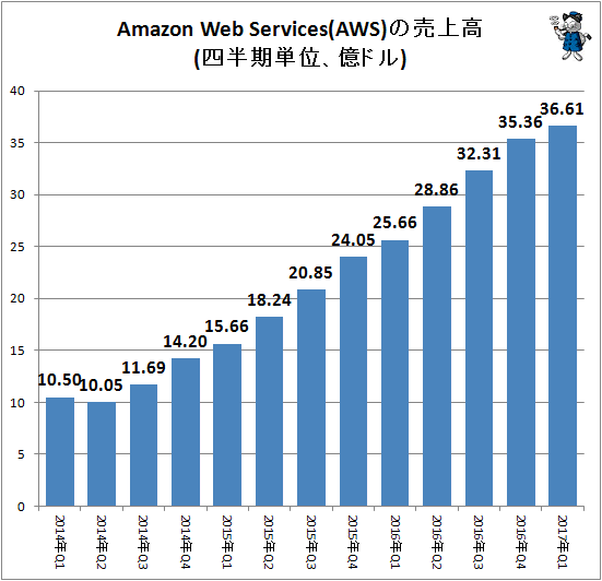 ↑ Amazon Web Services(AWS)の売上高(四半期単位、億ドル)