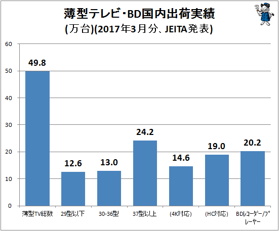 ↑ 薄型テレビ・BD国内出荷実績(万台)(2017年3月分、JEITA発表)
