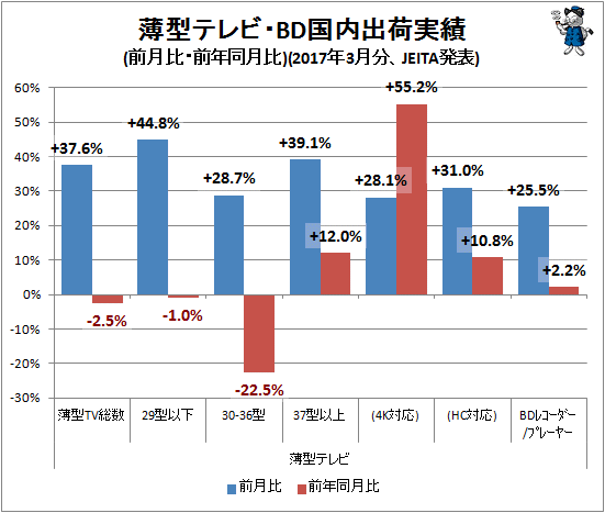 ↑ 薄型テレビ・BD国内出荷実績(前月比・前年同月比)(2017年3月分、JEITA発表)