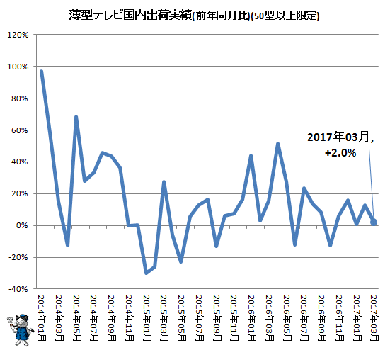 ↑ 薄型テレビ国内出荷実績(前年同月比)(50型以上限定)