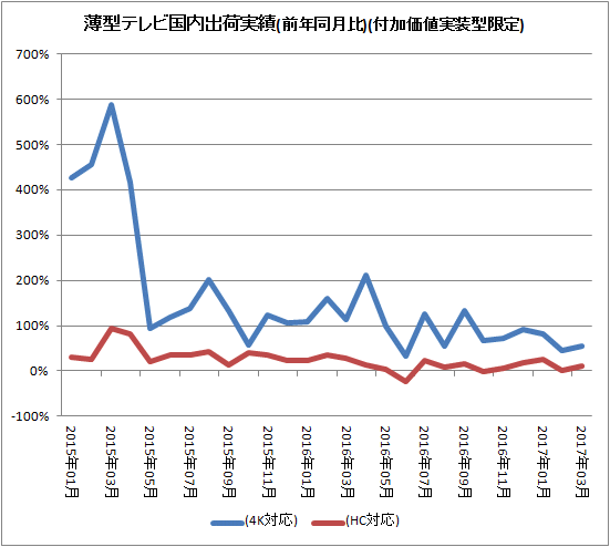 ↑ 薄型テレビ国内出荷実績(前年同月比)(付加価値実装型限定)