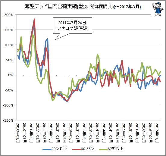 ↑ 薄型テレビ国内出荷実績(型別、前年同月比)(-2017年3月)