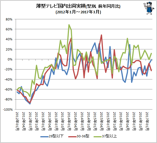 ↑ 薄型テレビ国内出荷実績(型別、前年同月比)(2012年1月-2017年3月)
