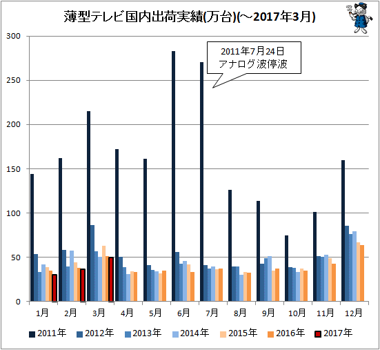 ↑ 薄型テレビ国内出荷実績(万台)(-2017年3月)