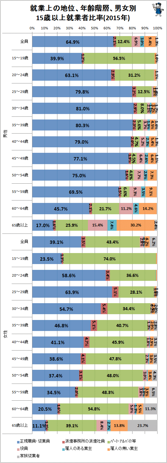 ↑ 就業上の地位、年齢階層、男女別、15歳以上就業者比率(2015年)