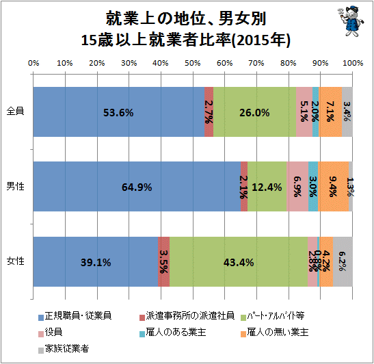 ↑ 就業上の地位、男女別、15歳以上就業者比率(2015年)