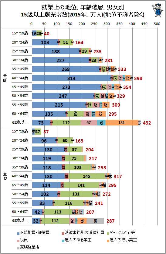 ↑ 就業上の地位、年齢階層、男女別15歳以上就業者数(2015年、万人)(地位不詳者除く)
