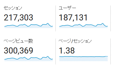 ↑ 2017年4月度の月間アクセス数(新ドメイン下のみ)