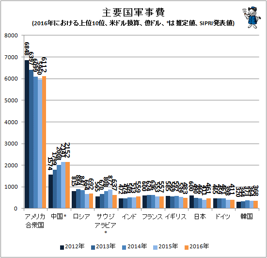 ↑ 主要国軍事費(2016年における上位10位、米ドル換算、億ドル、*は推定値、SIPRI発表値)