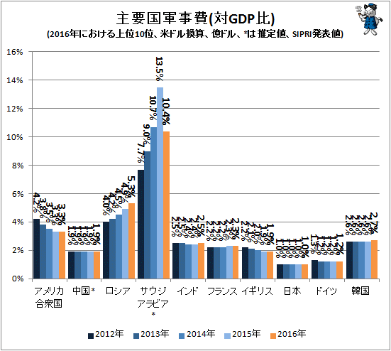 ↑ 主要国軍事費(対GDP比)(2016年における上位10位、米ドル換算、億ドル、*は推定値、SIPRI発表値)