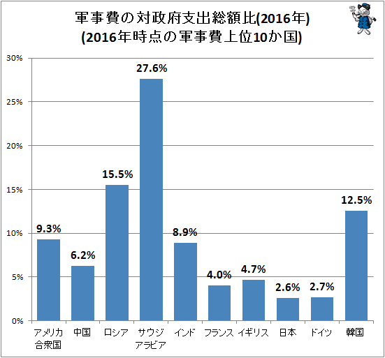 ↑ 軍事費の対政府支出総額比(2016年)(2016年時点の軍事費上位10か国)