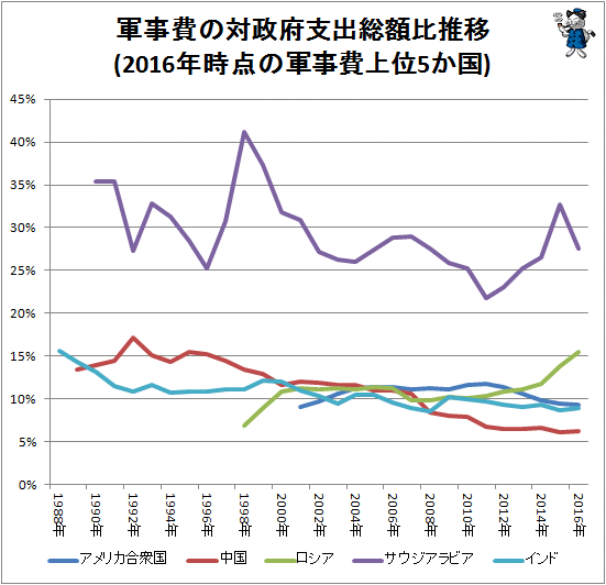 ↑ 軍事費の対政府支出総額比推移(2016年時点の軍事費上位5か国)
