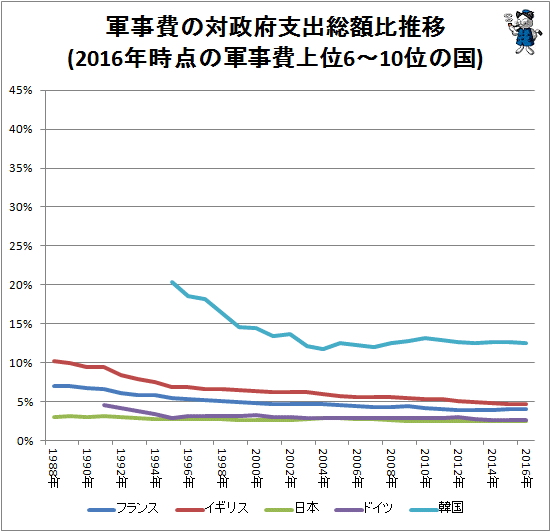 ↑ 軍事費の対政府支出総額比推移(2016年時点の軍事費上位6-10位の国)