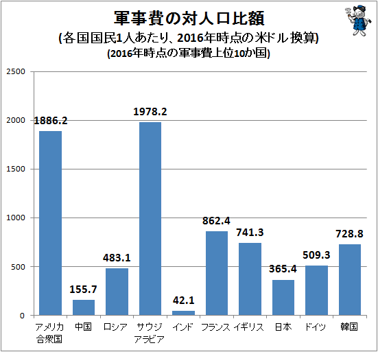↑ 軍事費の対人口比額(各国国民1人あたり、2016年時点の米ドル換算)(2016年時点の軍事費上位10か国)