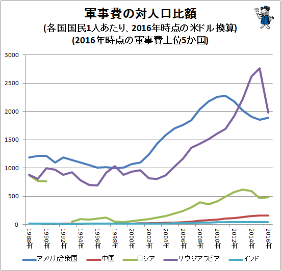 ↑ 軍事費の対人口比額(各国国民1人あたり、2016年時点の米ドル換算)(2016年時点の軍事費上位5か国)