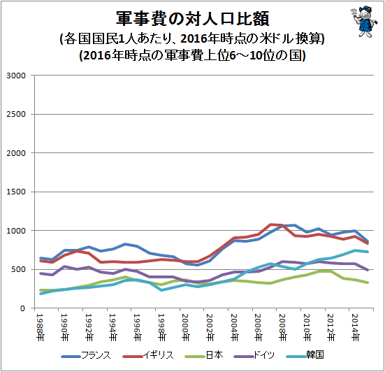↑ 軍事費の対人口比額(各国国民1人あたり、2016年時点の米ドル換算)(2016年時点の軍事費上位6-10位の国)