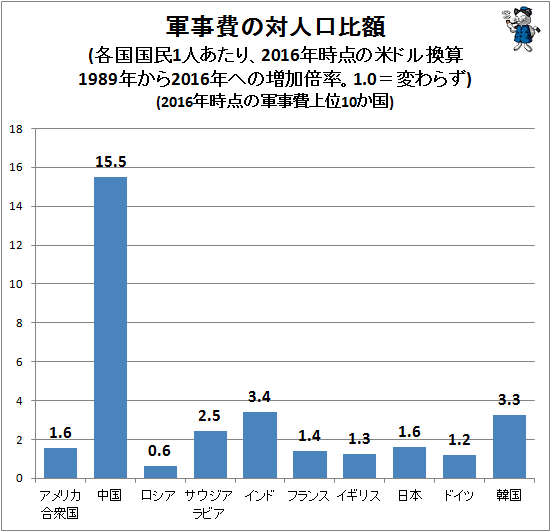 ↑ 軍事費の対人口比額(各国国民1人あたり、2016年時点の米ドル換算1989年から2016年への増加倍率。1.0=変わらず)(2016年時点の軍事費上位10か国)