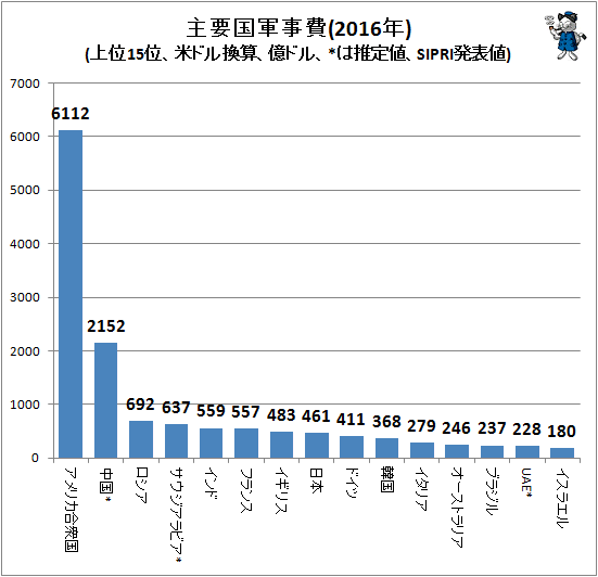 ↑ 主要国軍事費(2016年)(上位16位、米ドル換算、億ドル、*は推定値、SIPRI発表値)(再録)