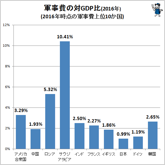 ↑
 軍事費の対GDP比(2016年)(2016年時点の軍事費上位10か国)