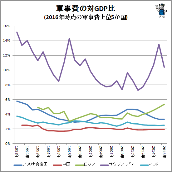 ↑ 軍事費の対GDP比(2016年時点の軍事費上位5か国)