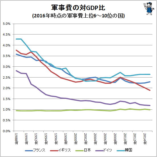 ↑ 軍事費の対GDP比(2016年時点の軍事費上位6-10位の国)