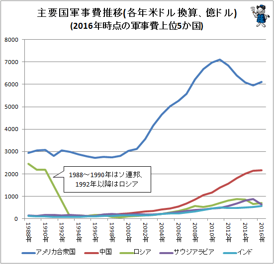 ↑ 主要国軍事費推移(各年米ドル換算、億ドル)(2016年時点の軍事費上位5か国)