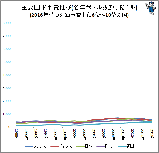 ↑ 主要国軍事費推移(各年米ドル換算、億ドル)(2016年時点の軍事費上位6位-10位の国)