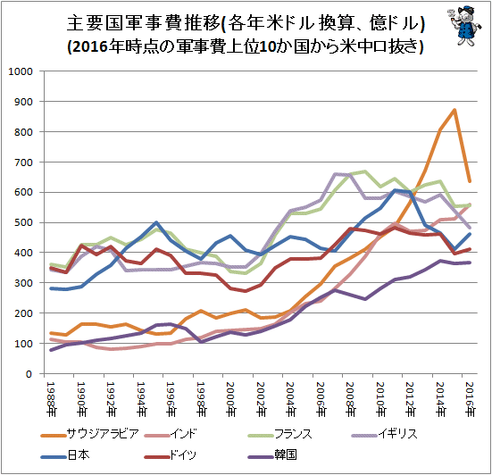 ↑ 主要国軍事費推移(各年米ドル換算、億ドル)(2016年時点の軍事費上位10か国から米中ロ抜き)