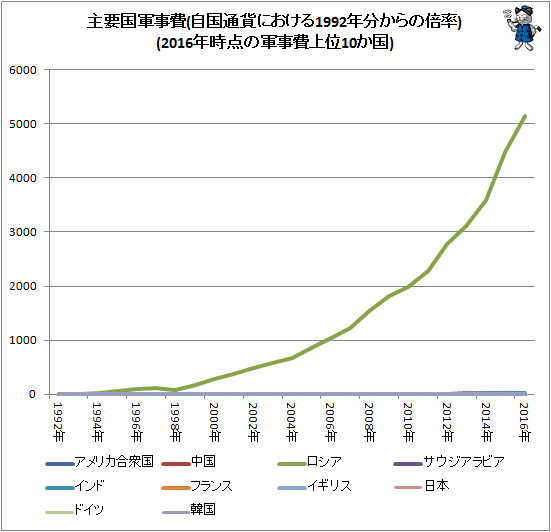 ↑ 主要国軍事費(自国通貨における1992年分からの倍率)(2016年時点の軍事費上位10か国)