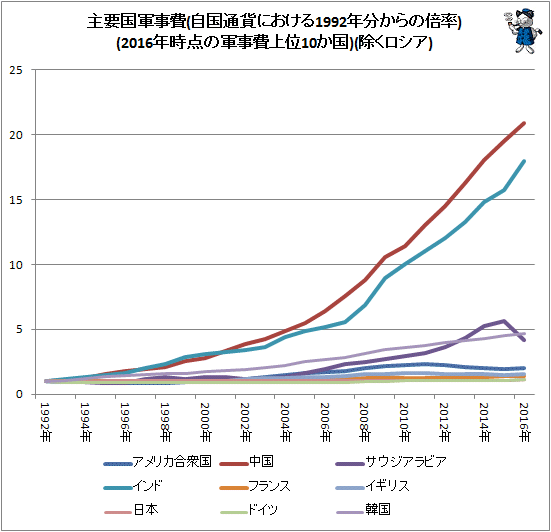 ↑ 主要国軍事費(自国通貨における1992年分からの倍率)(2016年時点の軍事費上位10か国)(除くロシア)