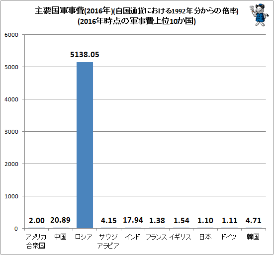 ↑ 主要国軍事費(2016年)(自国通貨における1992年分からの倍率)(2016年時点の軍事費上位10か国)
