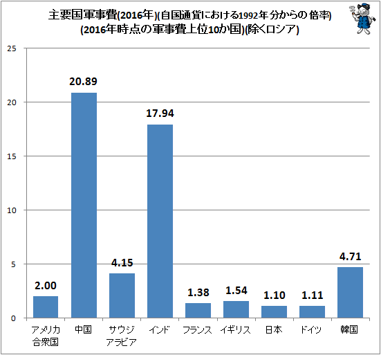 ↑ 主要国軍事費(2016年)(自国通貨における1992年分からの倍率)(2016年時点の軍事費上位10か国)(除くロシア)