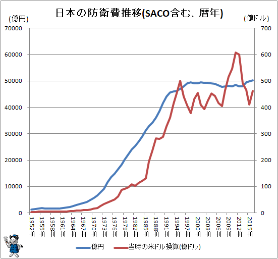 ↑ 日本の防衛費推移(SACO含む、暦年)