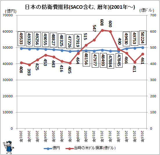 ↑ 日本の防衛費推移(SACO含む、暦年)(2001年-)