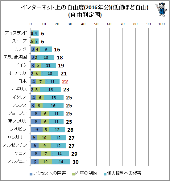 ↑ インターネットの自由度(2016年分)(低値ほど自由)(自由判定国)