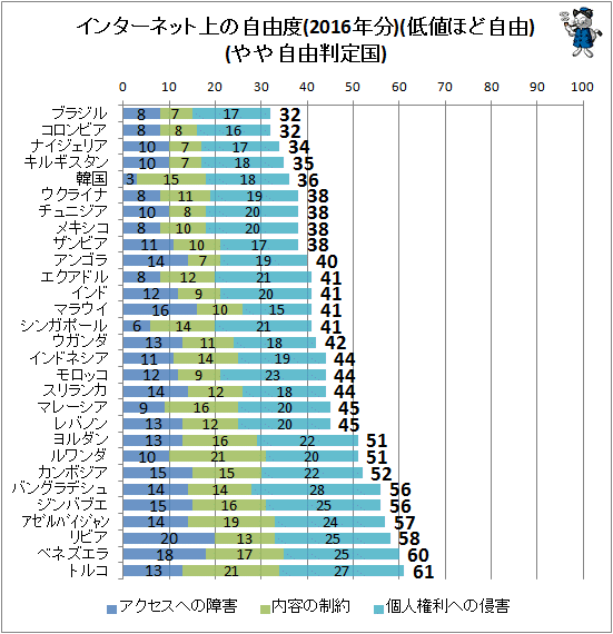 ↑ インターネットの自由度(2016年分)(低値ほど自由)(やや自由判定国)