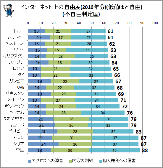 ↑ インターネットの自由度(2016年分)(低値ほど自由)(不自由判定国)