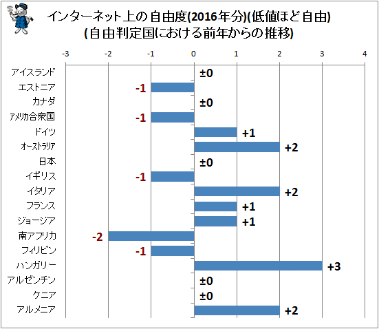 ↑ インターネット上の自由度(2016年分)(低値ほど自由)(自由判定国における前年からの推移)