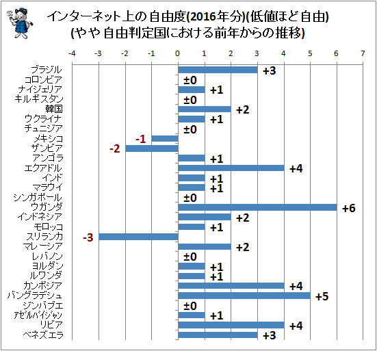 ↑ インターネット上の自由度(2016年分)(低値ほど自由)(やや自由判定国における前年からの推移)