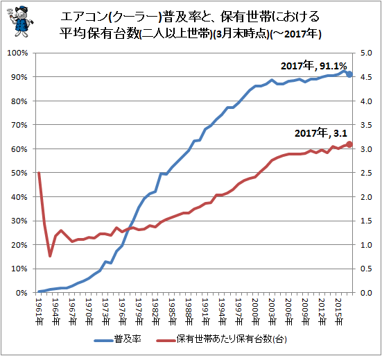 ↑ エアコン(クーラー)普及率と、保有世帯における平均保有台数(二人以上世帯)(3月末時点)(-2017年)