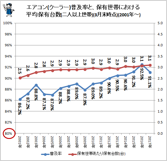 ↑ エアコン(クーラー)普及率と、保有世帯における平均保有台数(二人以上世帯)(3月末時点)(2001-年)