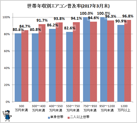 ↑ 世帯年収別エアコン普及率(2017年3月末)