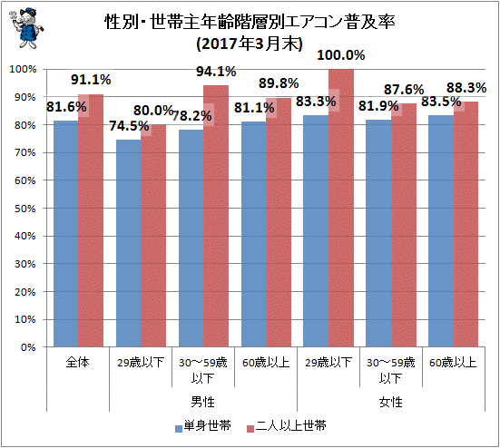 ↑ 性別・世帯主年齢階層別エアコン普及率(2017年3月末)