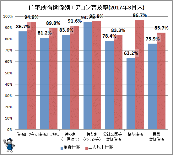 ↑ 住宅所有関係別エアコン普及率(2017年3月末)