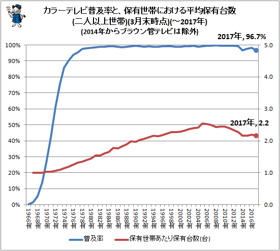 ↑ カラーテレビ普及率と、保有世帯における平均保有台数(二人以上世帯)(3月末時点)(-2017年)(2014年からブラウン管テレビは除外)