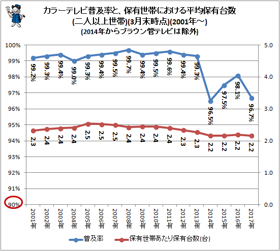 ↑ カラーテレビ普及率と、保有世帯における平均保有台数(二人以上世帯)(3月末時点)(2001年-)(2014年からブラウン管テレビは除外)