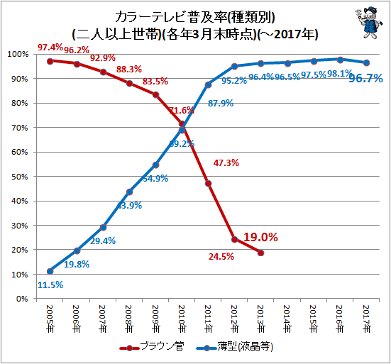 ↑ カラーテレビ普及率(種類別)(二人以上世帯)(各年3月末時点)(-2017年)