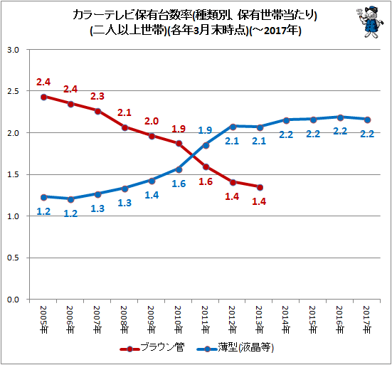 ↑ カラーテレビ保有台数率(種類別、保有世帯当たり)(二人以上世帯)(各年3月末時点)(-2017年)