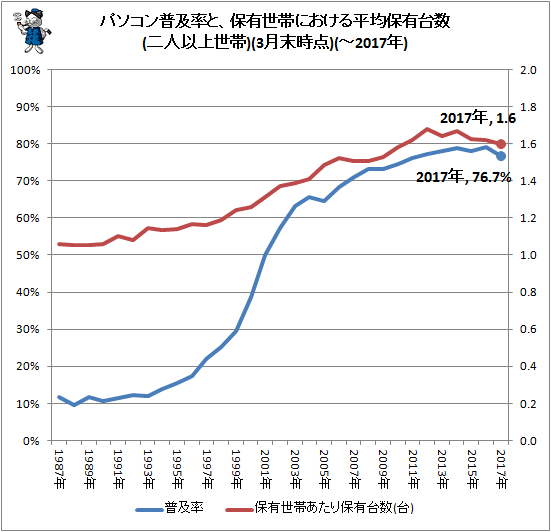 ↑ パソコン普及率と、保有世帯における平均保有台数(二人以上世帯)(各年3月末時点)(-2017年)
